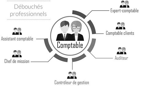 Métiers de la comptabilité, 140000 postes d'ici 2020 : quelle formation choisir ?
