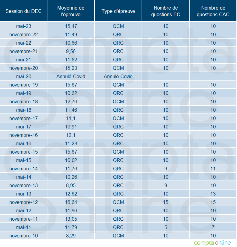 Nombre de questions et moyenne par session depuis 2010