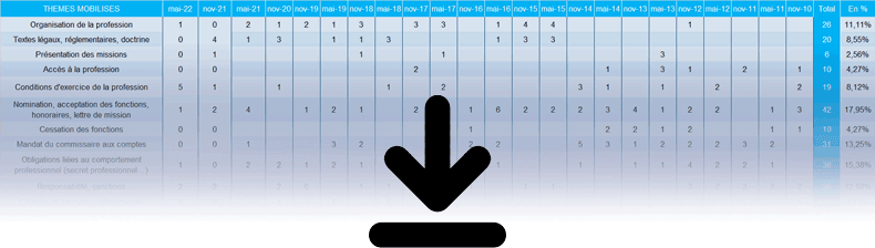 Frquence des questions poses par thme