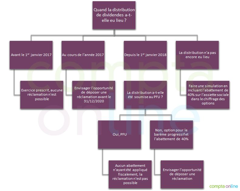 Distribution de dividendes