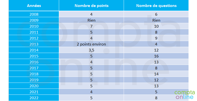 Nombre de points et de questions pour chaque dossier depuis 2008