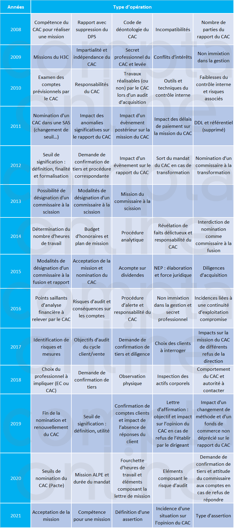 Liste des thèmes tombés de 2008 à 2021