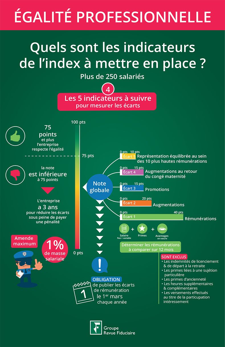 Égalité professionnelle Femmes / Hommes