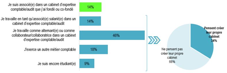 Rpartition par situation professionnelle