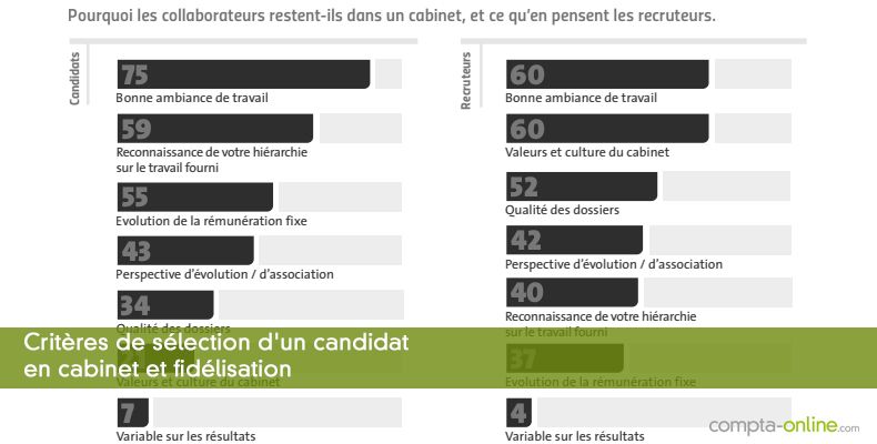 Critres de slection d'un candidat en cabinet et fidlisation