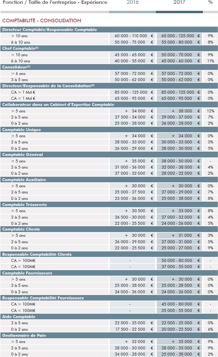 Analyse De L Emploi Et Des Remunerations Dans La Comptabilite