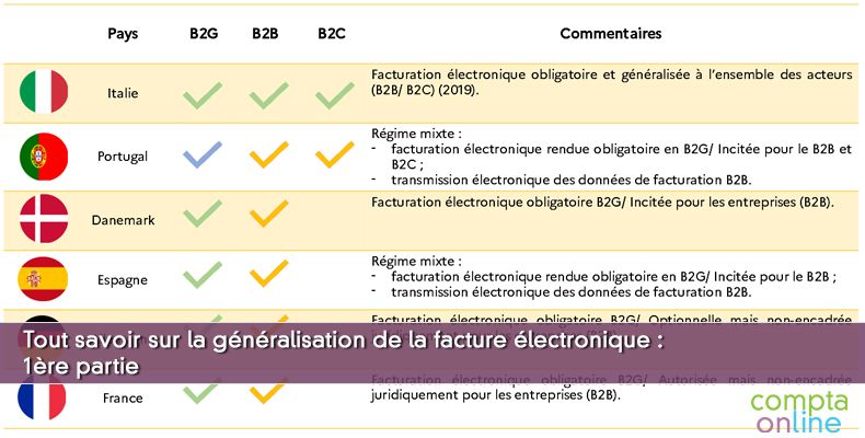 Tout savoir sur la généralisation de la facture électronique : 1ère partie