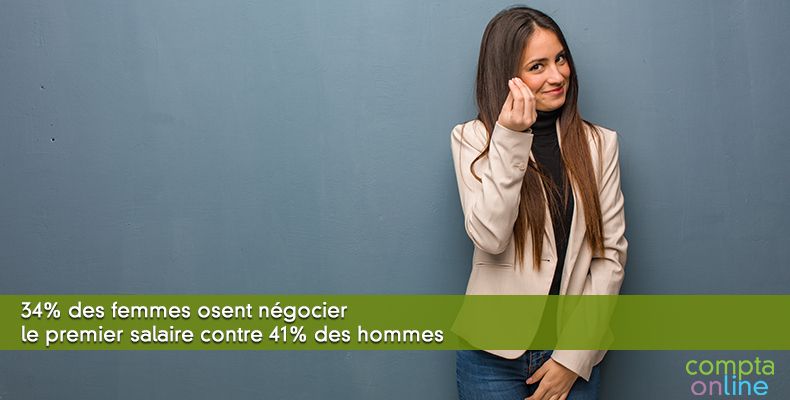 34% des femmes osent négocier le premier salaire contre 41% des hommes