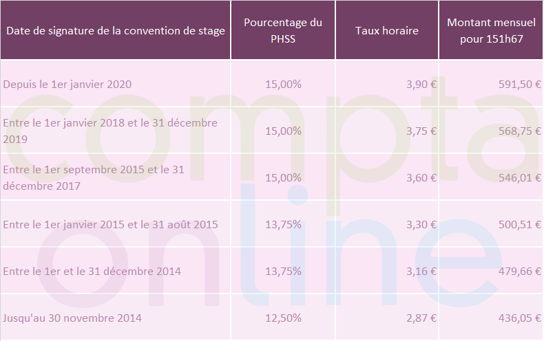 Gratification de stage 2022 : comment la calculer