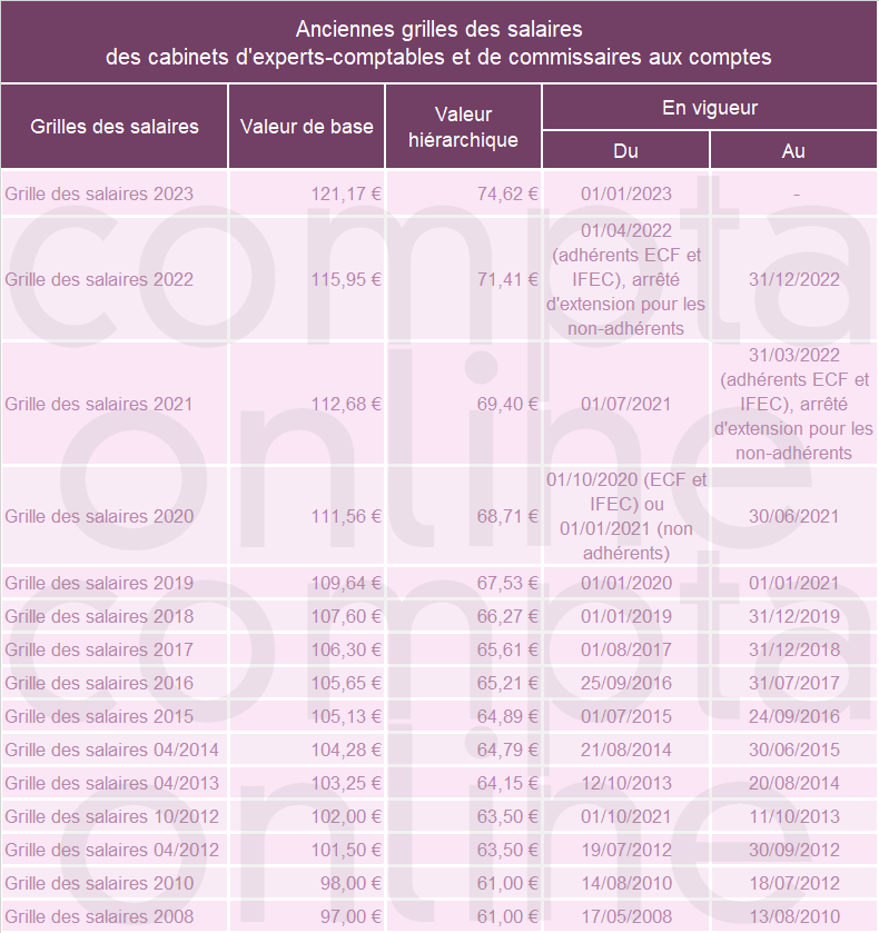 Grilles de salaire expert-comptable 2023