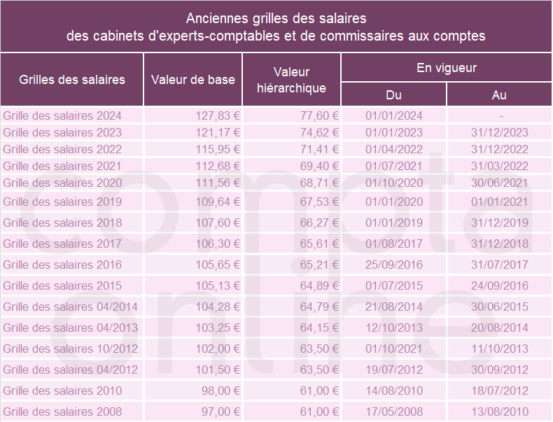 Grilles de salaire expert-comptable 2024