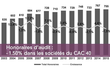 Honoraires d'audit : - 1.50% dans les sociétés du CAC 40