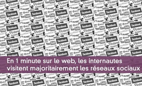 La majorité des réseaux sociaux utilisés en 1 minute passée sur le web