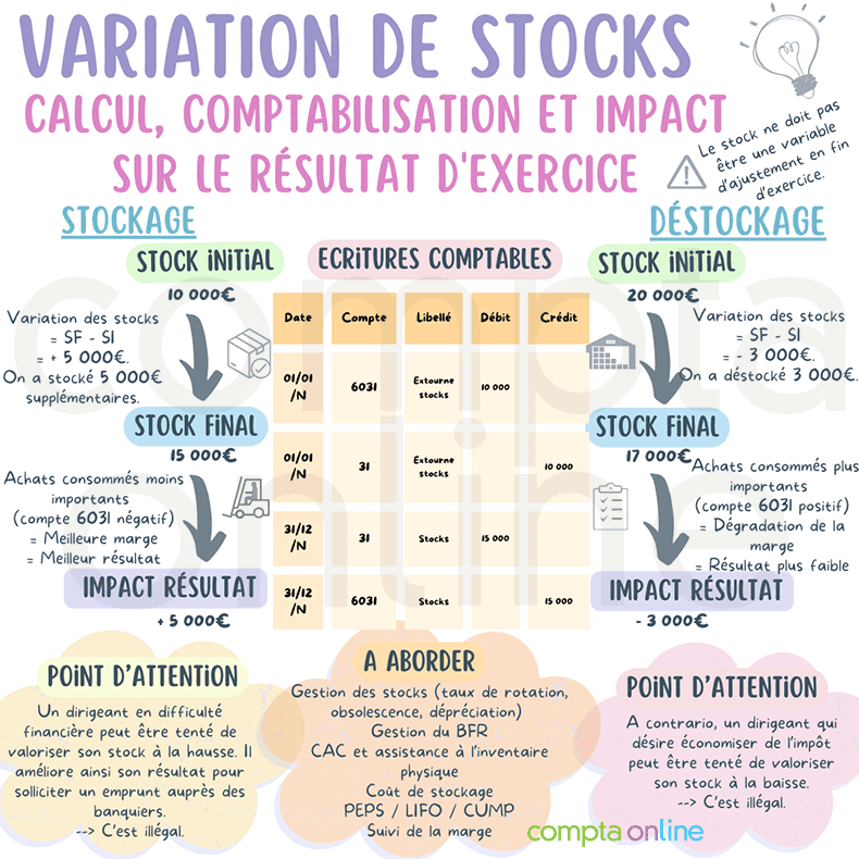 Variation de stocks