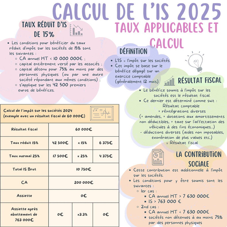 Calcul de l'IS à payer en 2024