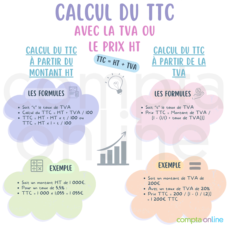 Comment calculer le TTC, le HT et la TVA ?