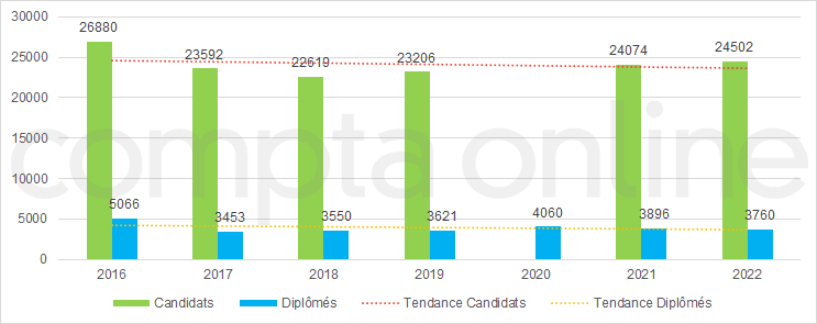 Nombre de diplms DCG par an