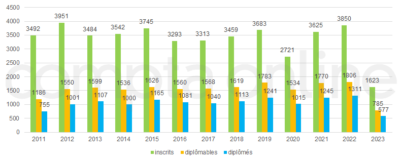 Nombre de diplms DEC