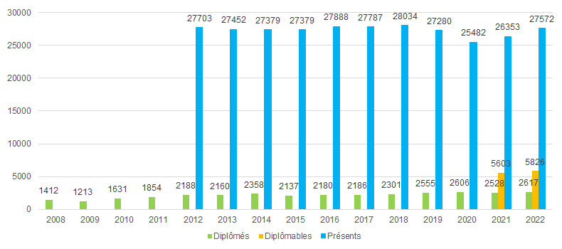 Nombre de diplms DSCG