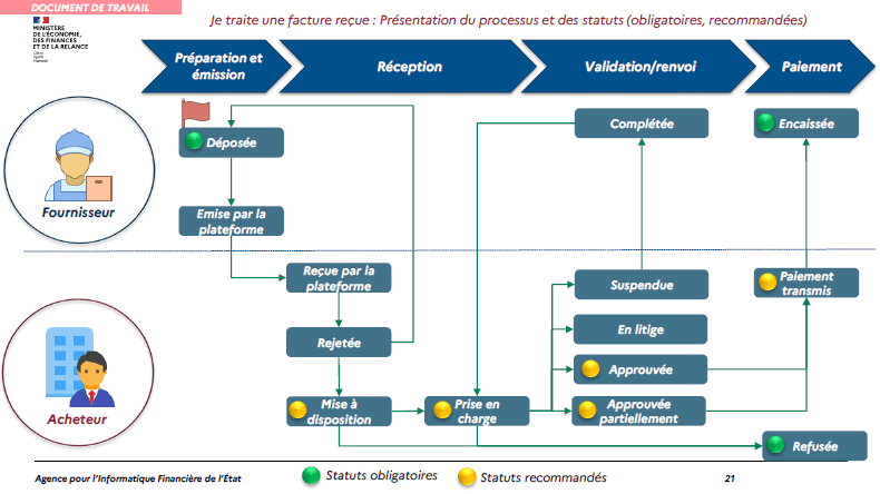 Plateforme de factures lectroniques