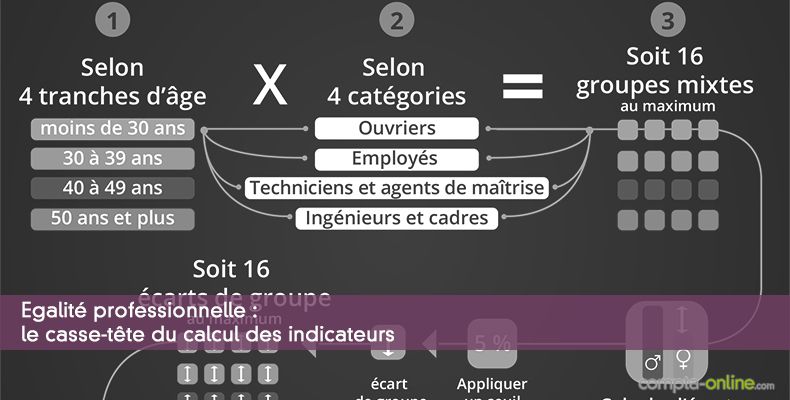 Egalit professionnelle : le casse-tte du calcul des indicateurs