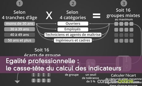 Egalit professionnelle : le casse-tte du calcul des indicateurs