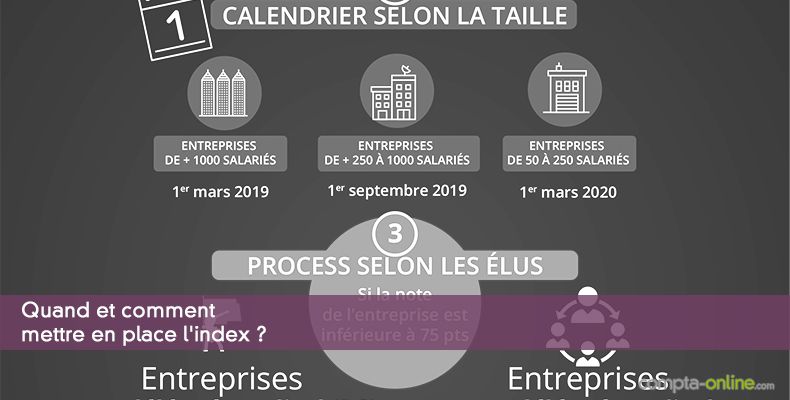 Quand et comment mettre en place l'index ?