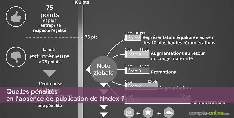 Quelles pénalités en l'absence de publication de l'index ?