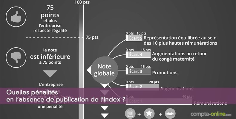 Quelles pnalits en l'absence de publication de l'index ?