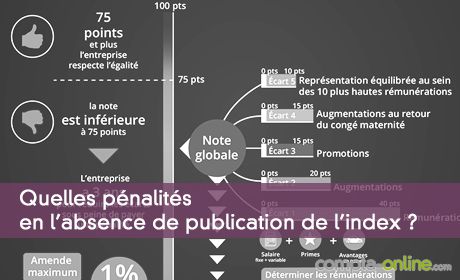Quelles pénalités en l'absence de publication de l'index ?