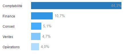 Fonctions des membres LinkedIn