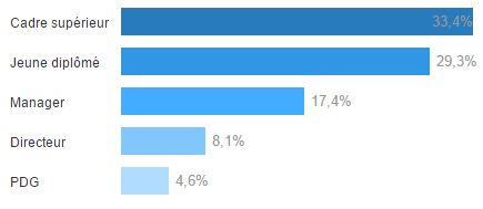 Niveaux d'exprience des membres LinkedIn