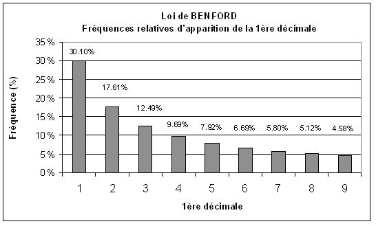 Distribution De L'homme De La Loi La loi de Benford et la fraude