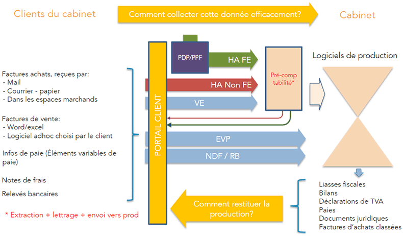 Flux du cabinet