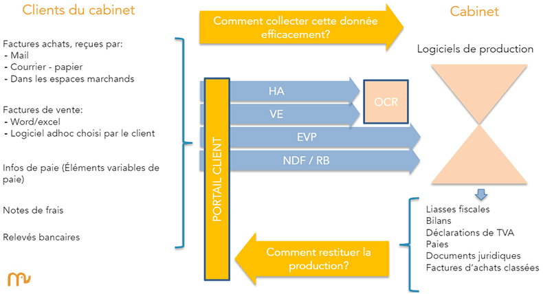 Flux du cabinet