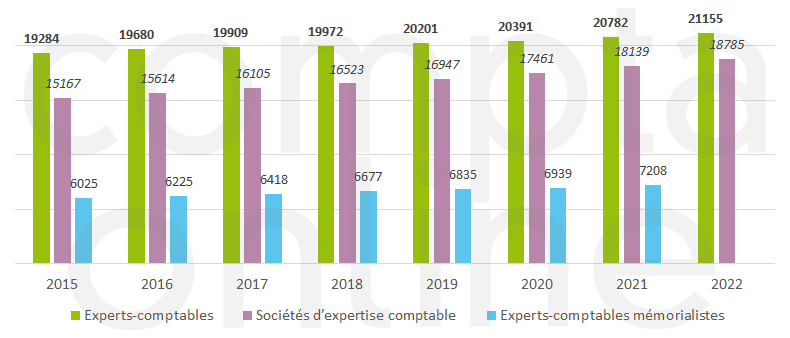 Nombre d'experts-comptables