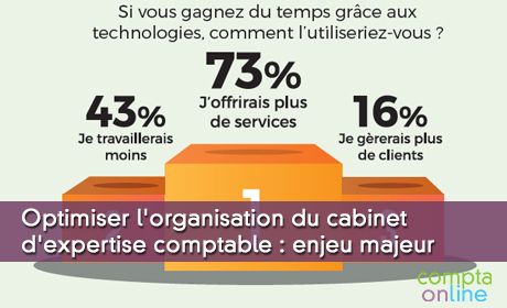 Optimiser l'organisation du cabinet d'expertise comptable : enjeu majeur