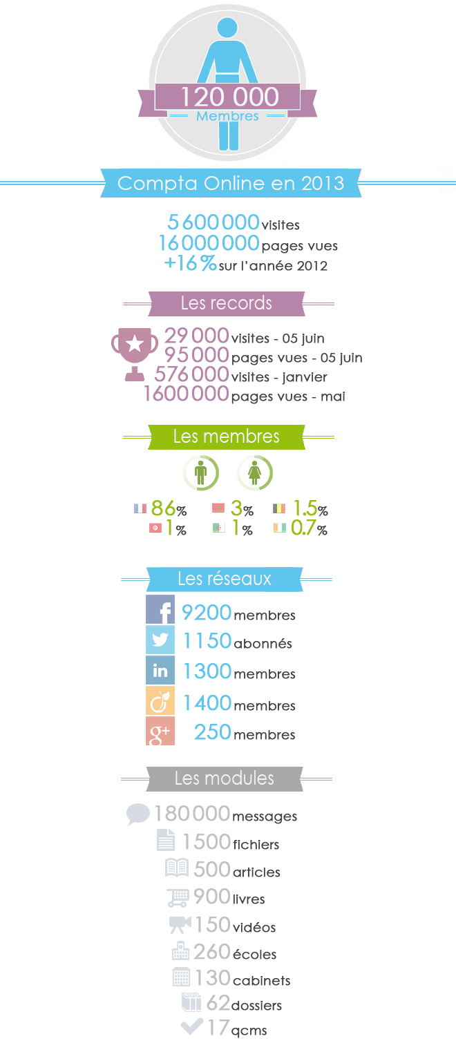 Compta Online, les chiffres clés en 2013
