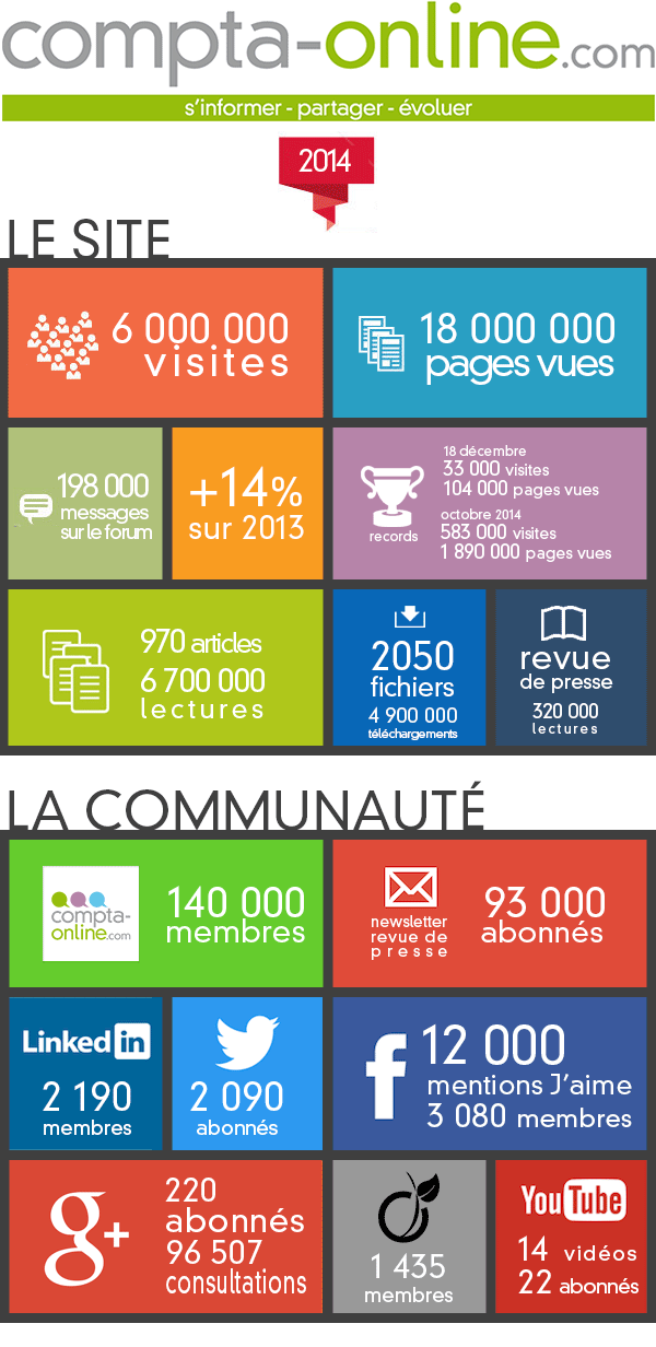 Compta Online, les chiffres clés en 2014