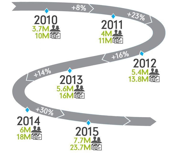 Compta Online, évolution de la fréquentation depuis 2010