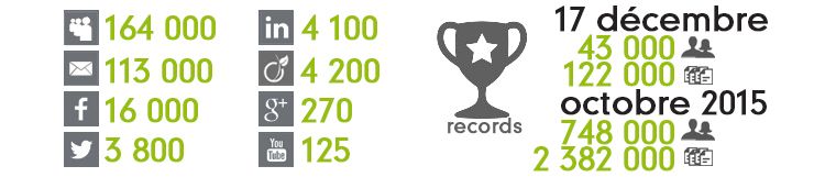 Compta Online, les compteurs et records en 2015