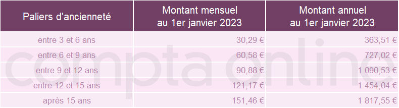 Prime d'anciennet en cabinet d'experts-comptables 2023