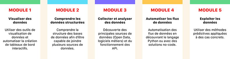 Programme des 5 jours de formation
