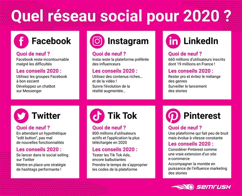 Quel réseau social en 2020 ?