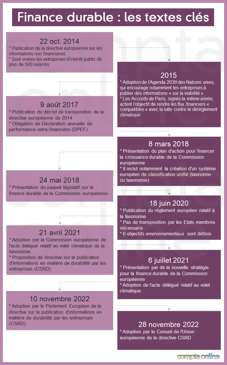 Finance durable : les textes cls