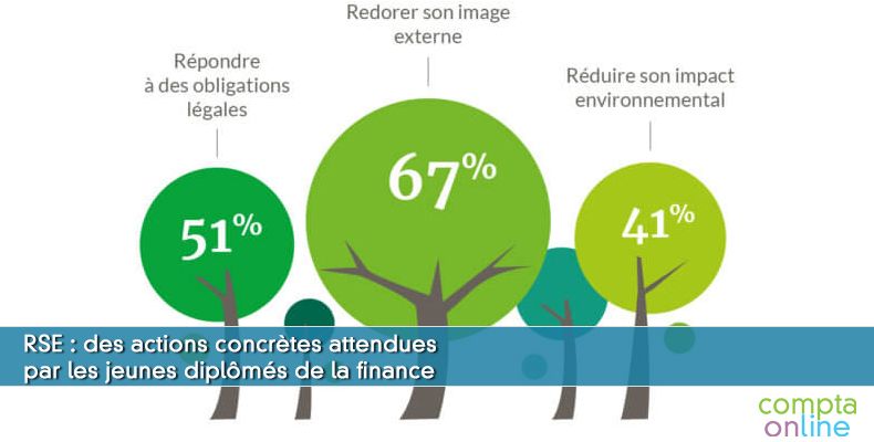 RSE : des actions concrètes attendues par les jeunes diplômés de la finance
