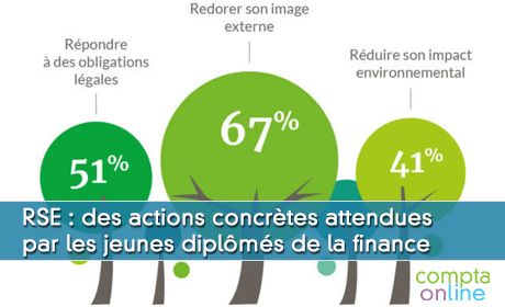 RSE : des actions concrtes attendues par les jeunes diplms de la finance