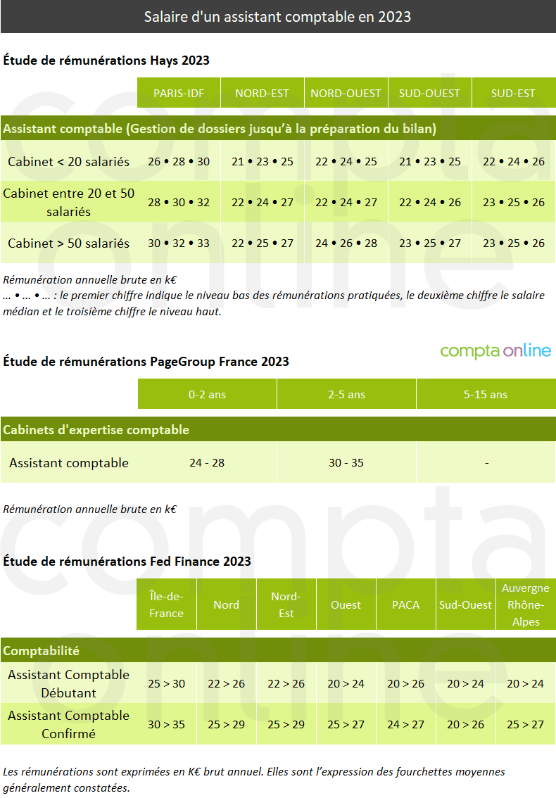 Salaire assistant comptable 2023