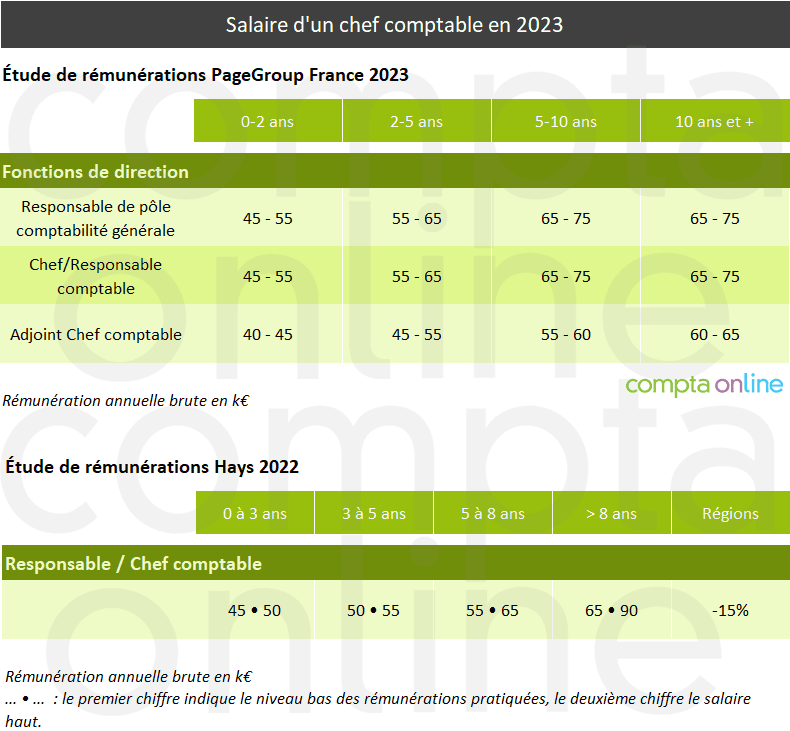 Salaire chef comptable