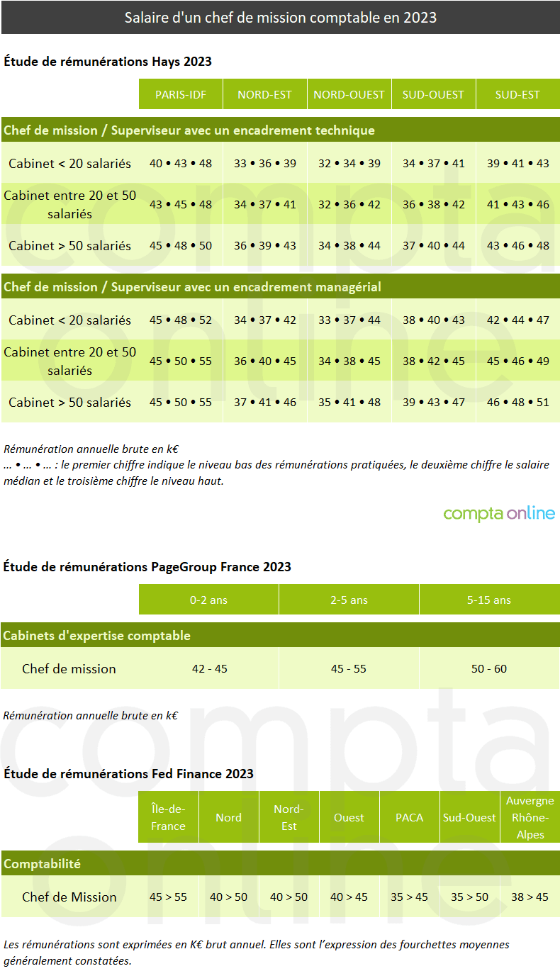Salaire chef de mission comptable 2023